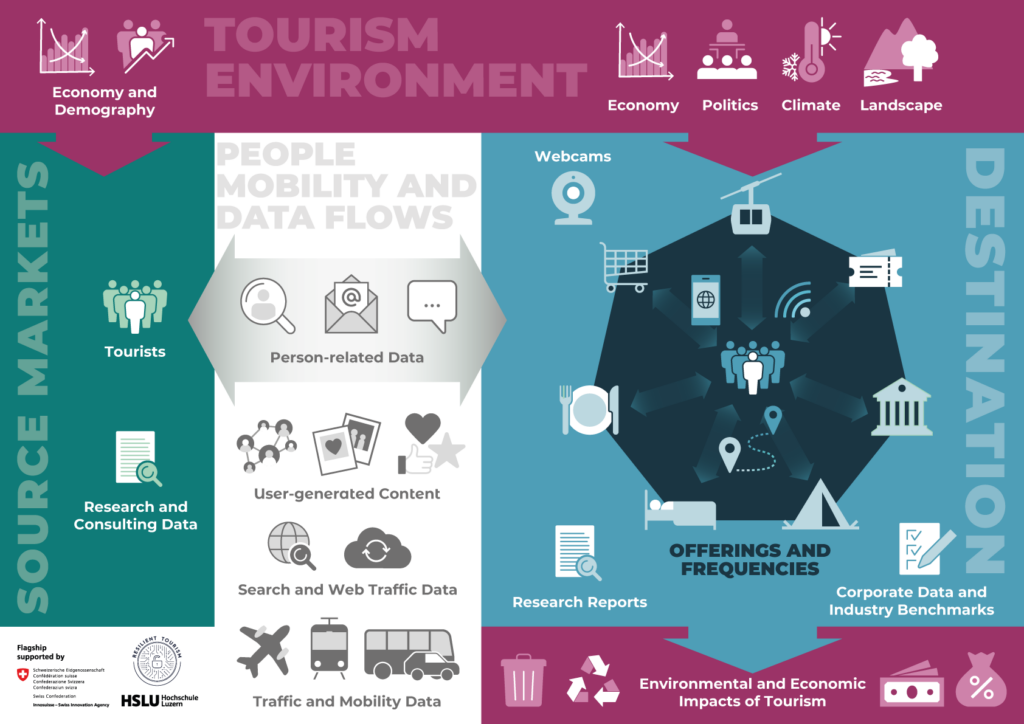 Tourism data landscape