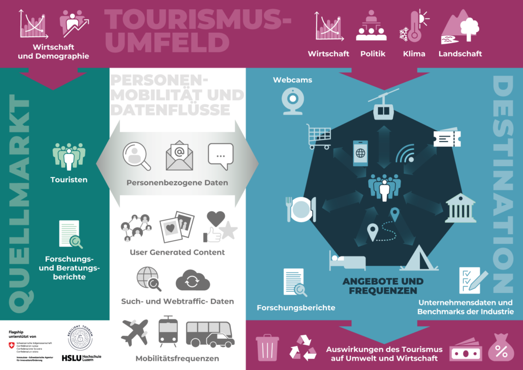 Datenlandschaft im Tourismus